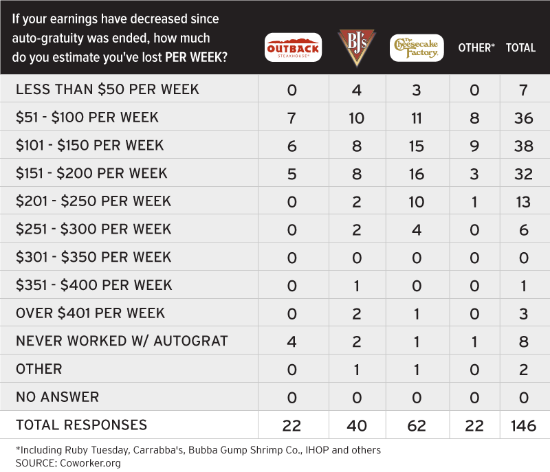 The End of Automatic Tipping Has Devastated Restaurant Paychecks 