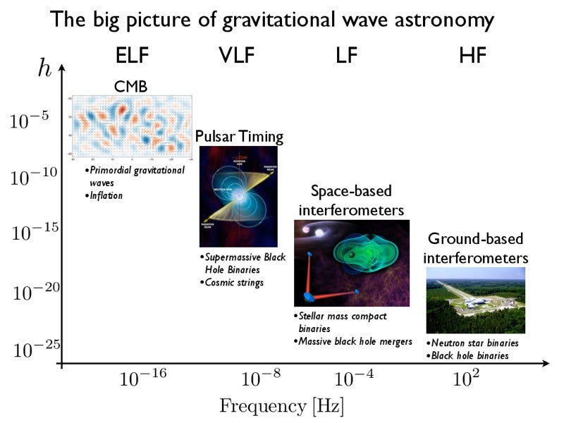 We've Found Gravitational Waves. Now What?