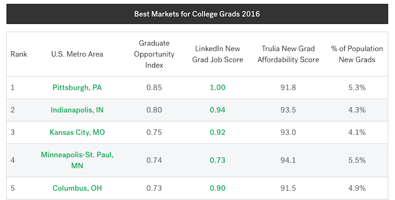 The Best Metro Areas in the U.S. for Recent College Grads