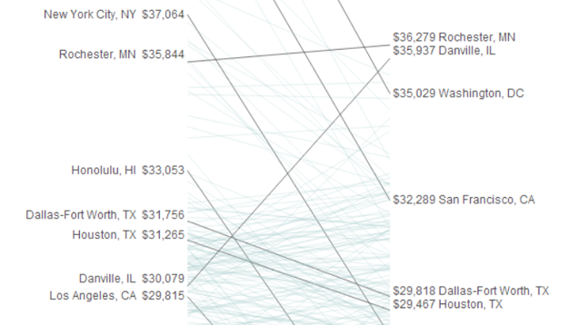 How Far Your Paycheck Actually Goes, Based on Where You Live