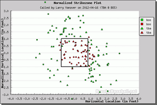 Better Know An Umpire: Larry Vanover