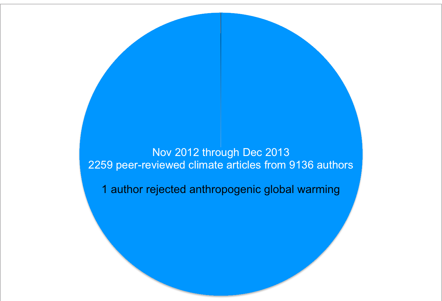 Scientific Consensus On Anthropogenic Global Warming: A Pie Chart