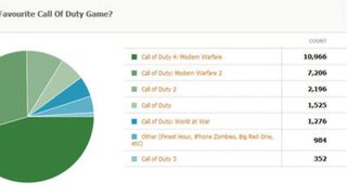 Kotaku Census 2010: The Results (In Full)