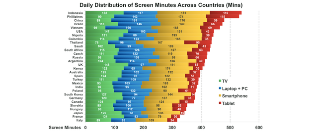How Much Time the World Spends Looking at Screens, Visualized