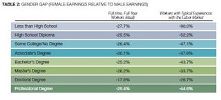 The Race And Gender Gap In Lifetime Earnings