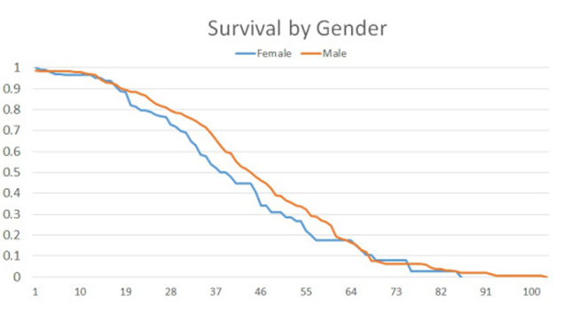 Valar Morghulis: A Statistical Guide To Deaths In Game Of Thrones