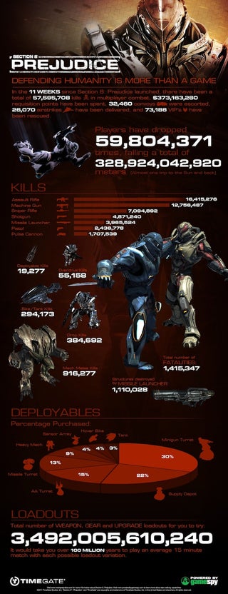 Section 8 Gamers Have Fallen 328,924,042,920 Meters (And Other Crazy Game Stats)