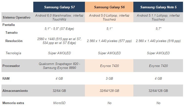  comparison of the new Samsung Galaxy S7 vs Galaxy S6 vs Galaxy Note 5, & # XBF; what & # XE9; changes 