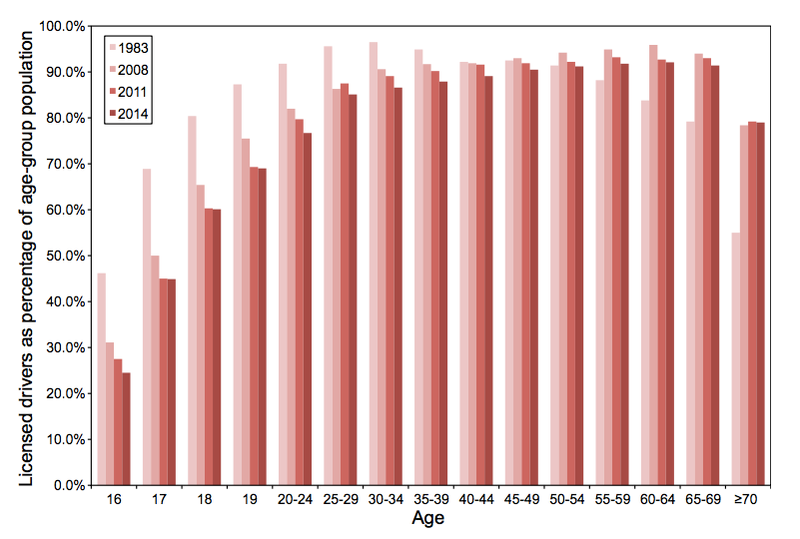 It’s Not Just Millennials: Fewer Americans of All Ages Are Getting Their Drivers’ Licenses