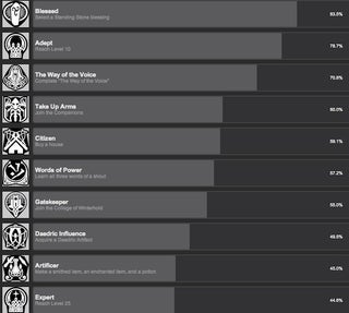 Fewer People Get Married in Skyrim Than Finish It
