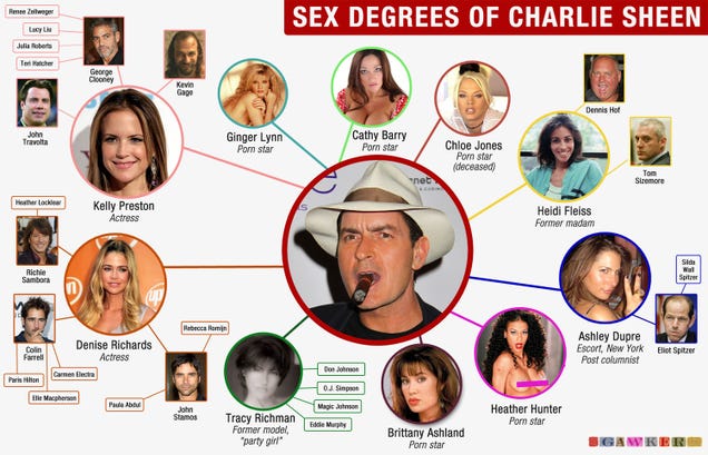 Sex Degrees Of Charlie Sheen