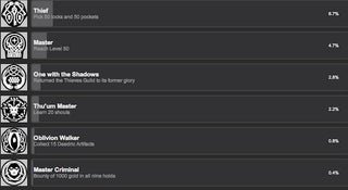 Fewer People Get Married in Skyrim Than Finish It