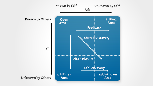 Build Trust with Others Using the Johari Window Model