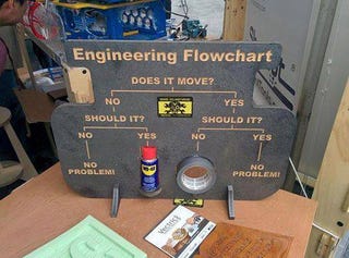 Engineering flowchart