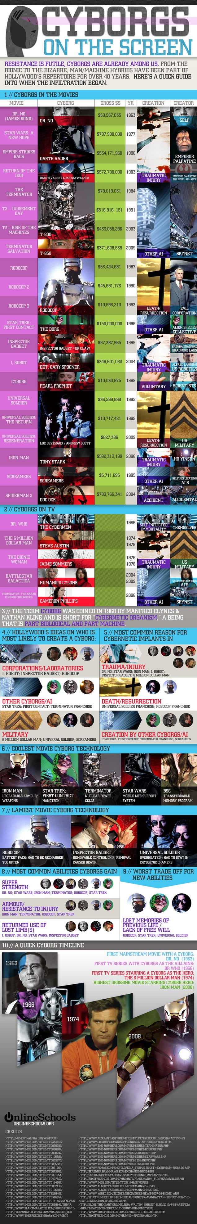 Everything You Need To Know About Movie/TV Cyborgs In One Giant Chart