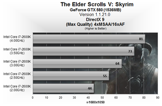 Just How CPU-Melting is Elder Scrolls V: Skyrim Played at MAX Settings?