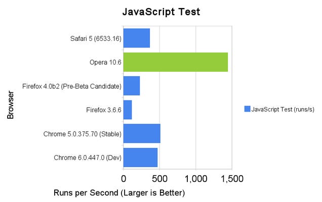 Browser Speed Tests: The Latest Chrome, Firefox, Opera, and Safari—on