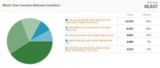 Kotaku Census 2010: The Results (In Full)