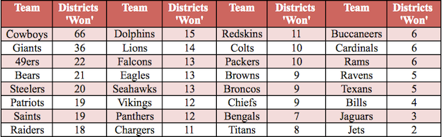 who-is-america-s-favorite-nfl-team-facebook-data-offer-a-clear-winner