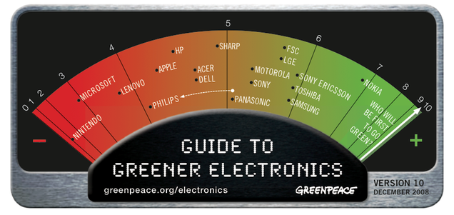 Greenpeace Green Scorecard: Nokia Wins, Apple Fails, Nintendo Crashes Again