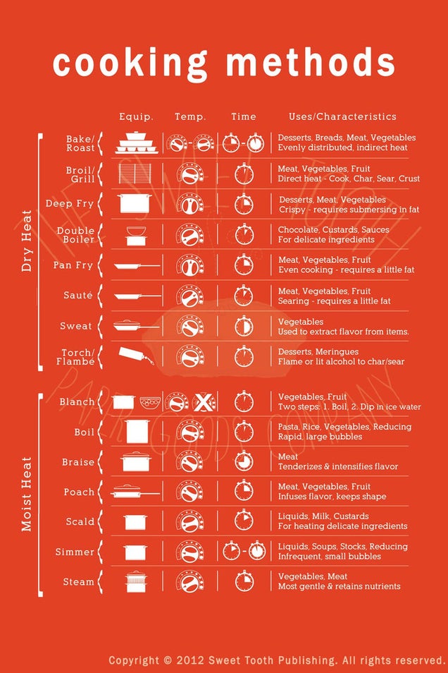 The Cooking Methods Cheat Sheet Clears Up All Those Confusing Cooking Terms