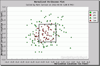 Better Know An Umpire: Mark Carlson