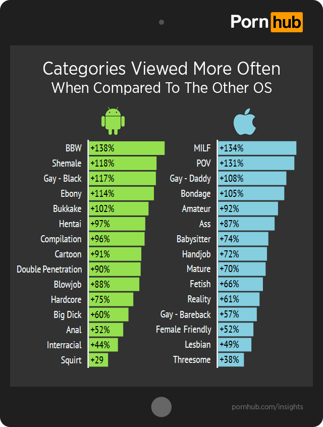 Dime qué smartphone usas y Pornhub te dirá cuales son tus perversiones