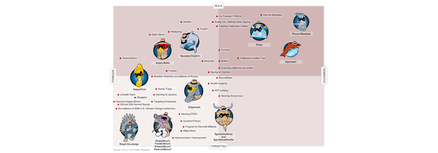 All the NSA Revelations in One Easy-to-Read Chart