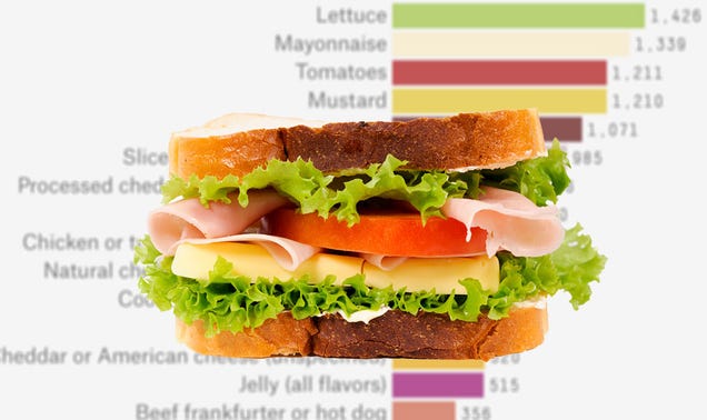 The Most Common U.S. Sandwich Fillings, Not Counting Love