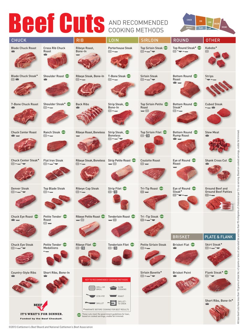 The Best Way To Cook Different Cuts Of Beef In One Chart 