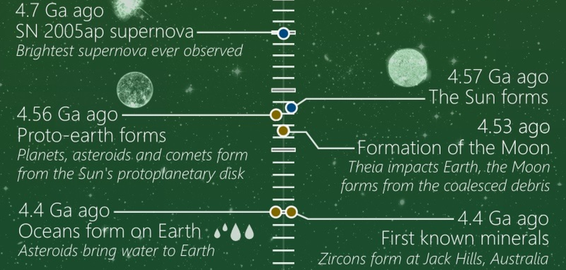 This Timeline Shows the Entire History—and Potential Future—of the Universe
