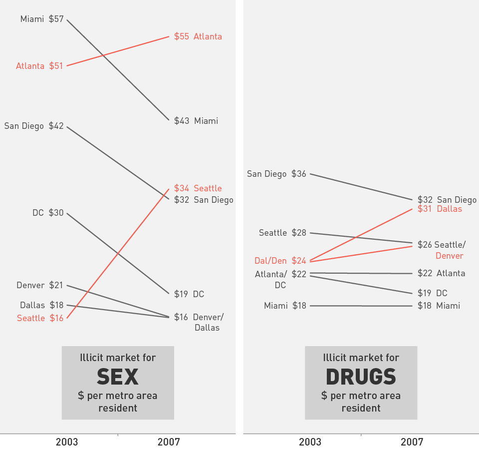 Sex Drugs Or Guns What Does Your City Spend The Most On