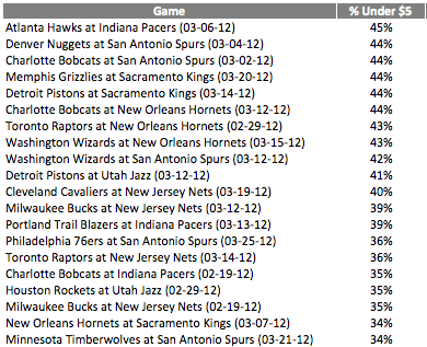 The Spurs May Be Near The Top Of The NBA, But Their Tickets Are In The Cellar