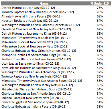 The Spurs May Be Near The Top Of The NBA, But Their Tickets Are In The Cellar
