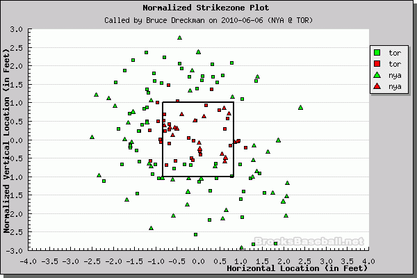 Better Know An Umpire: Bruce Dreckman