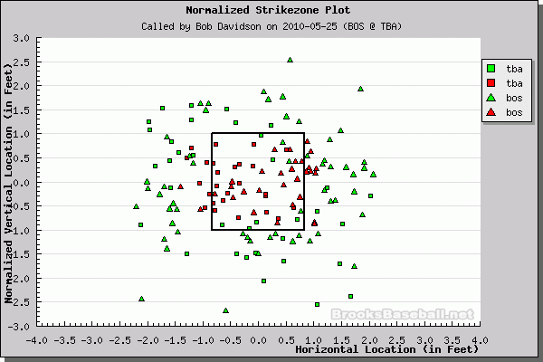 Better Know An Umpire: Bob Davidson