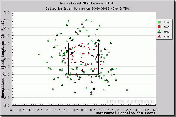 Better Know An Umpire: Brian Gorman