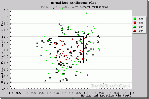 Better Know An Umpire: Tim Welke