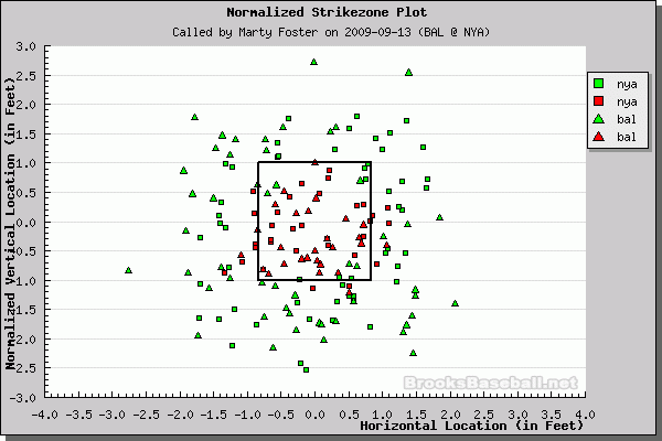 Better Know An Umpire: Marty Foster