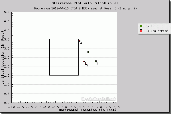 The Red Sox Game Ended With A Magical Elastic Strike Zone