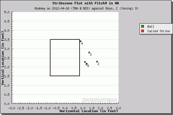 The Red Sox Game Ended With A Magical Elastic Strike Zone