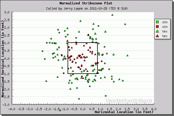Better Know An Umpire: Jerry Layne