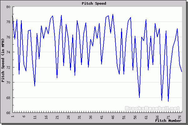 Jamie Moyer Becomes Oldest Pitcher In Baseball History To Win A Game