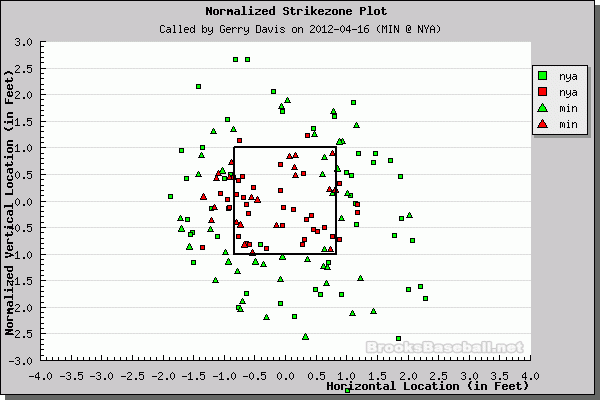 Better Know An Umpire: Gerry Davis
