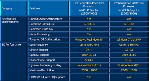 Ivy Bridge Debuts: Intel Core i7-3770K Review
