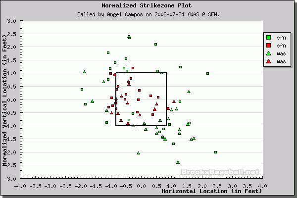 Better Know An Umpire: Angel Campos