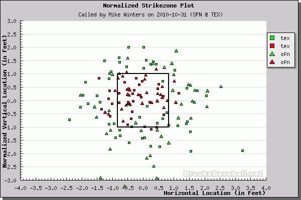 Better Know An Umpire: Mike Winters