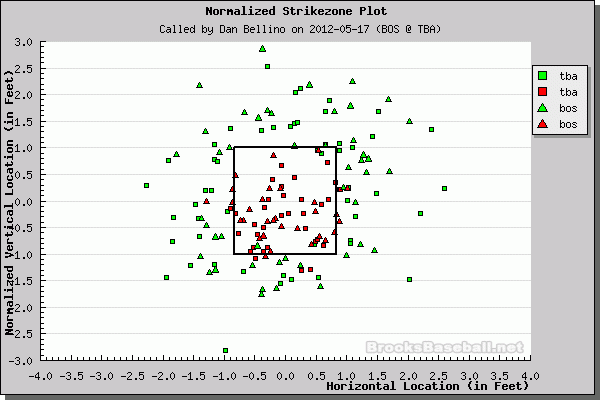 Better Know An Umpire: Dan Bellino
