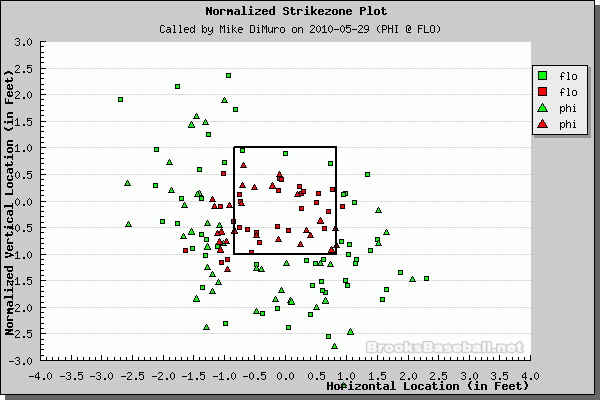 Better Know An Umpire: Mike DiMuro