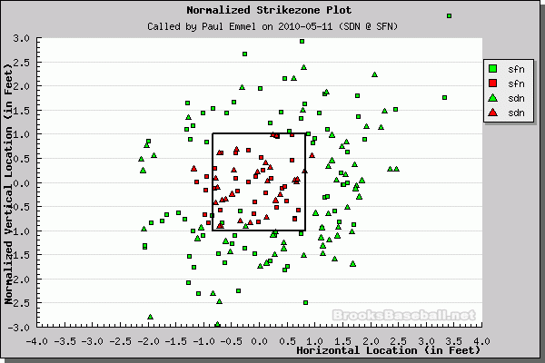 Better Know An Umpire: Paul Emmel